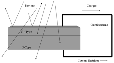 L'effet photovoltaïque